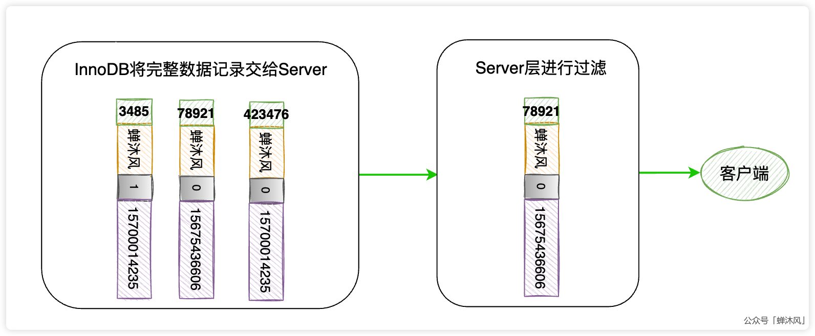 Server层返回过滤数据