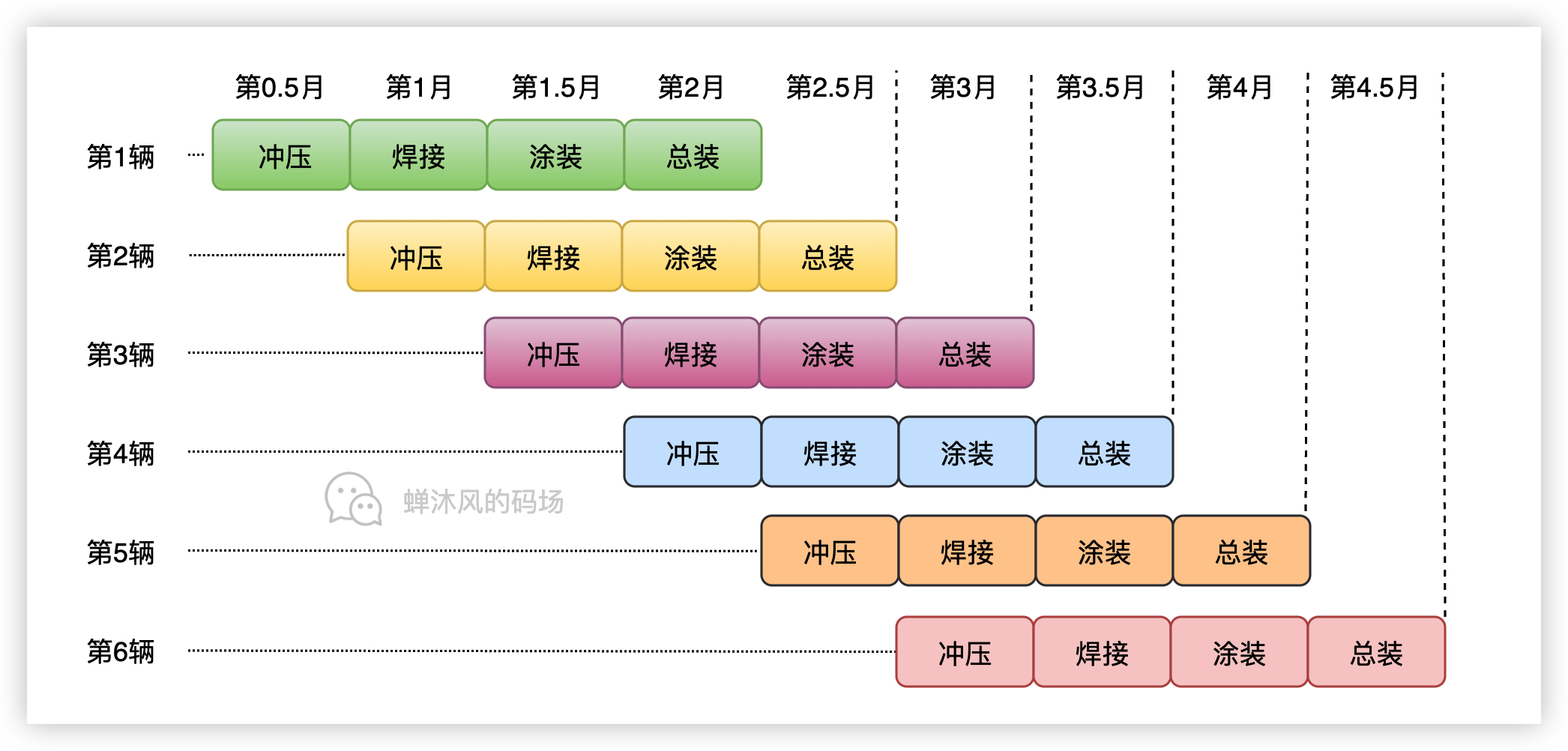 四级流水线