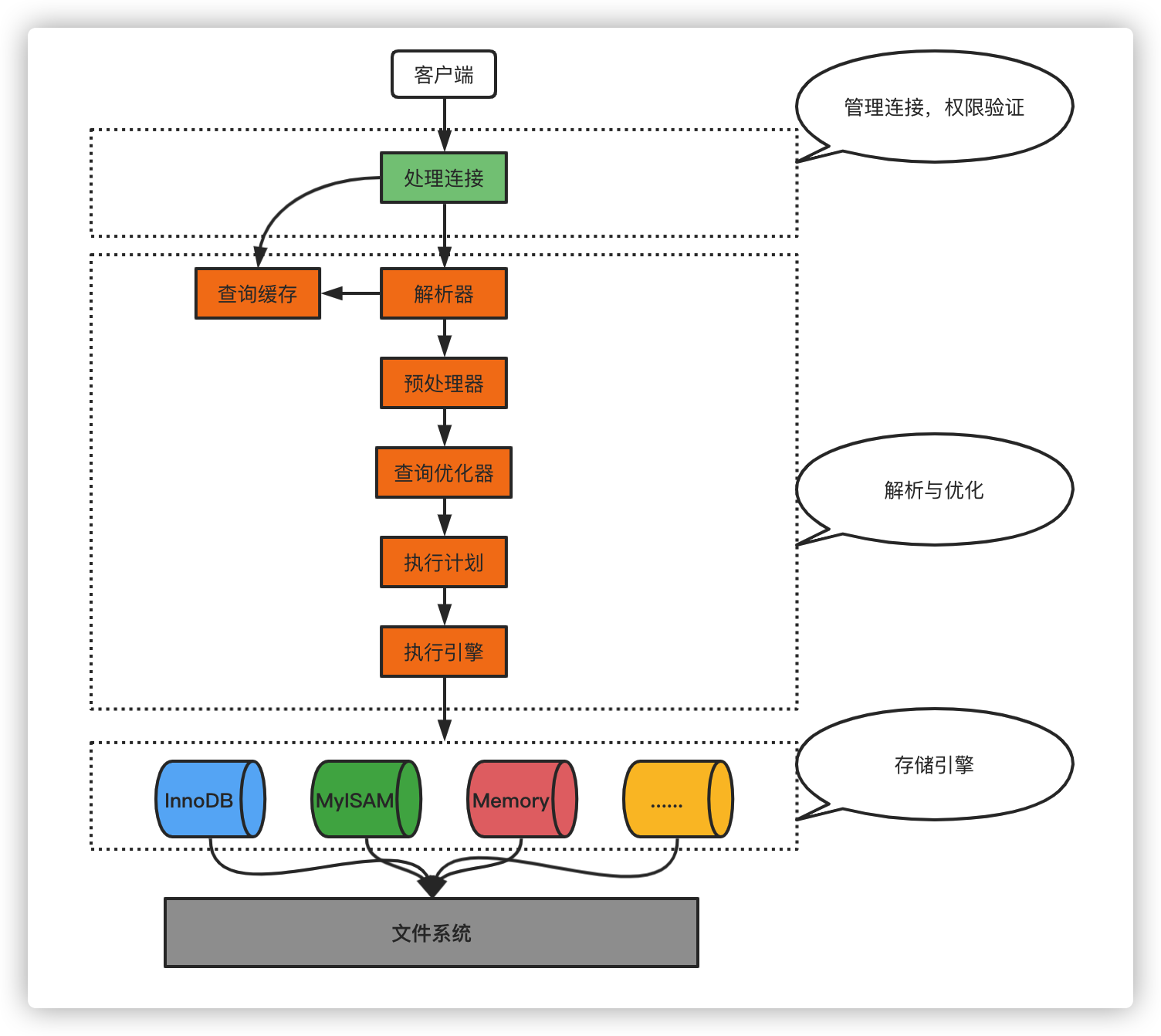 SQL查询的环节