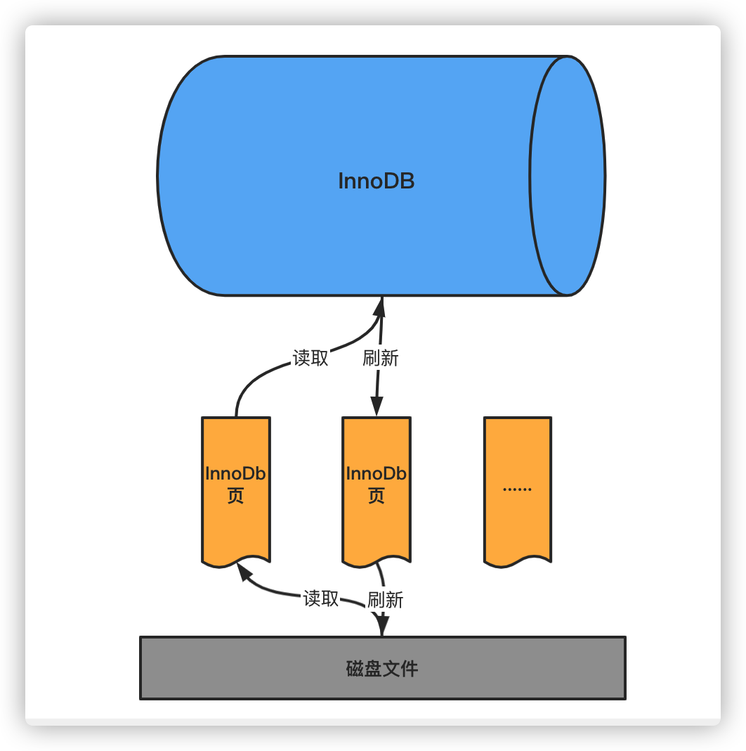 一条SQL更新语句是如何执行的