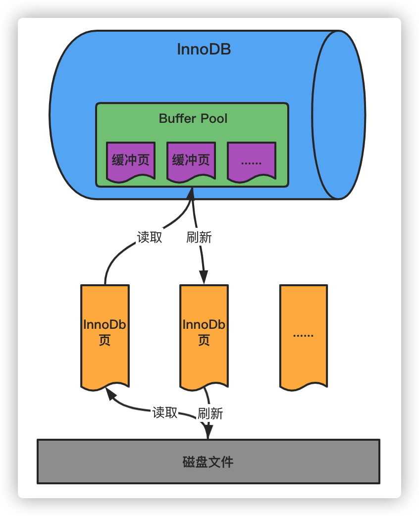 一条SQL更新语句是如何执行的