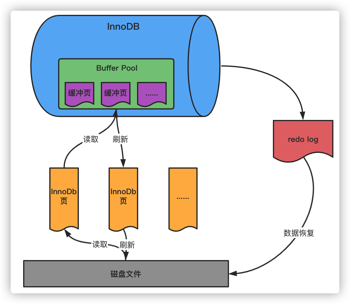 一条SQL更新语句是如何执行的