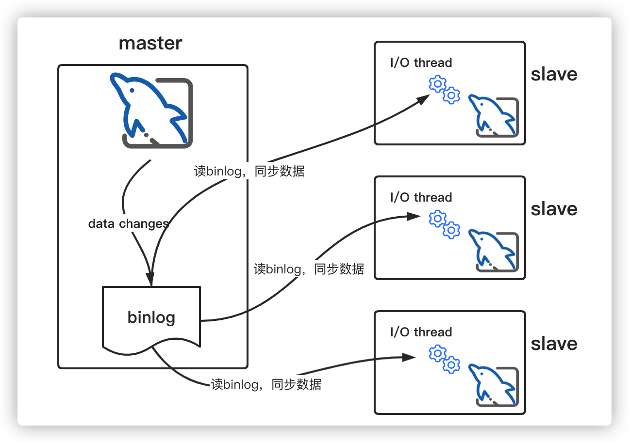 一条SQL更新语句是如何执行的