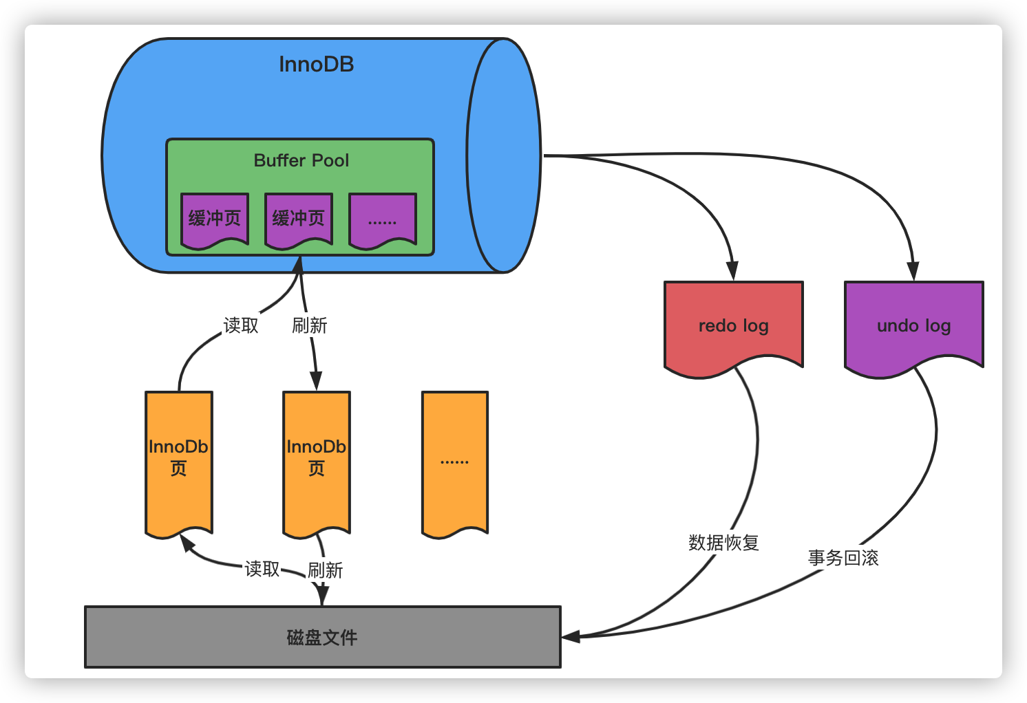 一条SQL更新语句是如何执行的