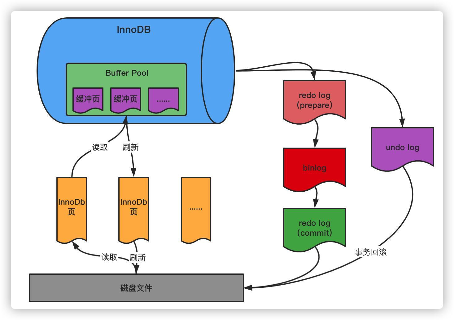 一条SQL更新语句是如何执行的