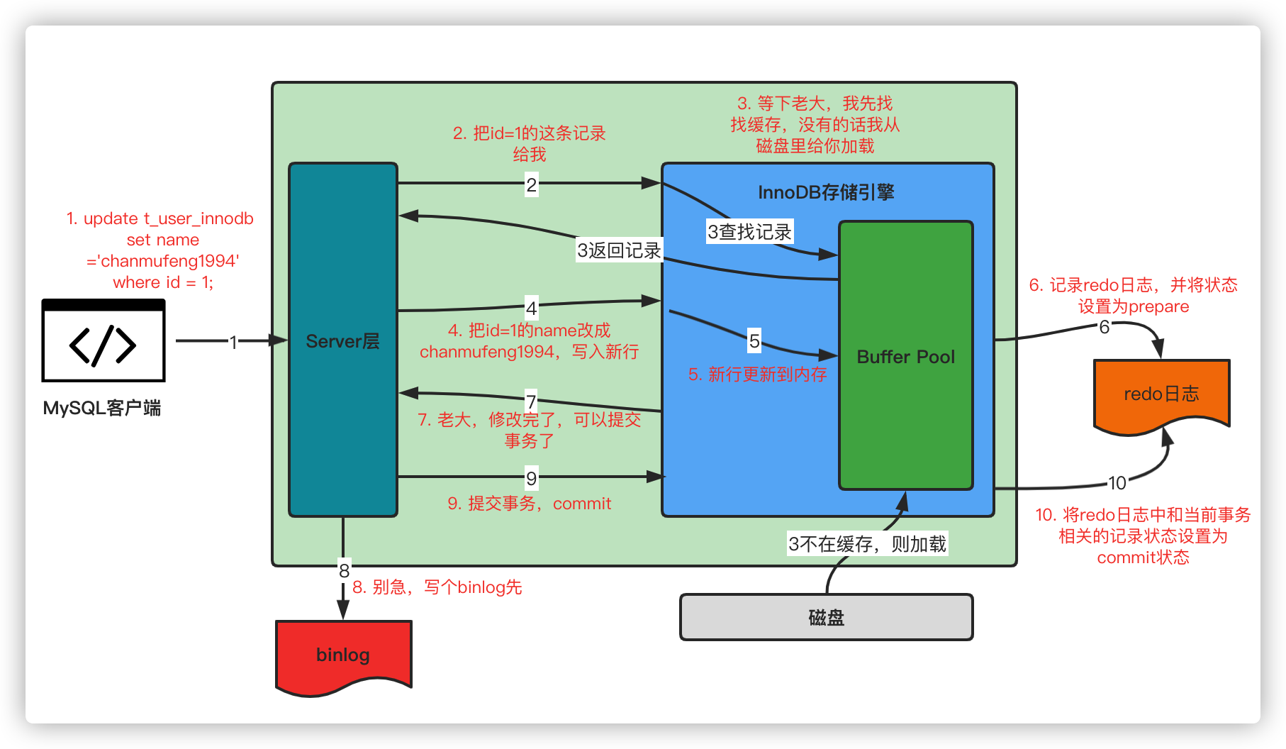 一条SQL更新语句是如何执行的