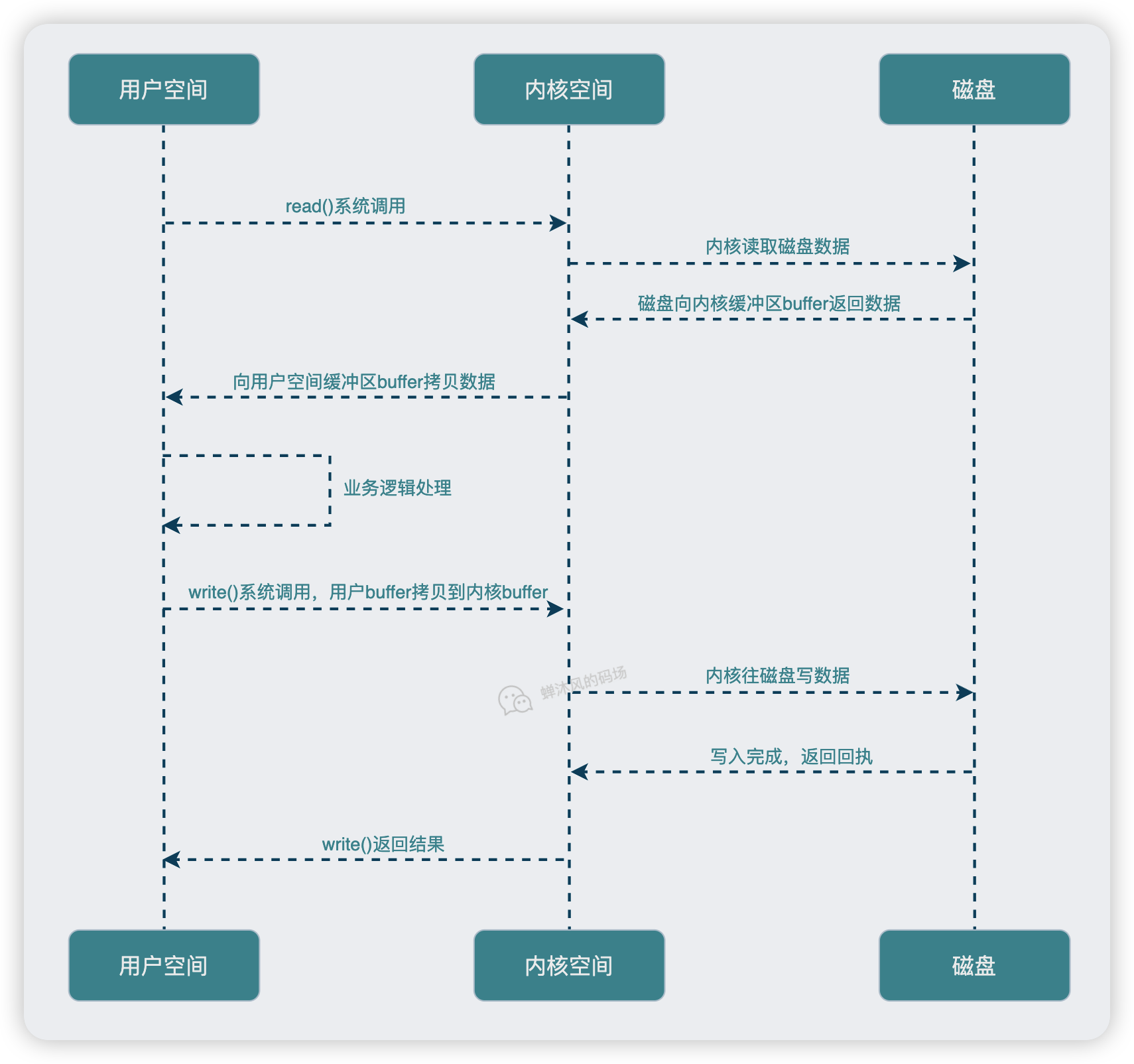 本地I/O示意图