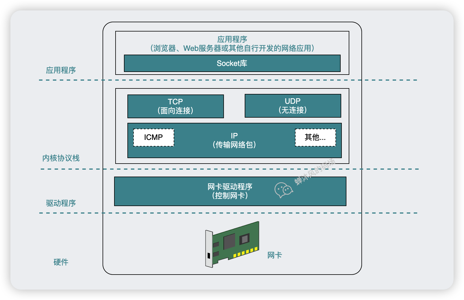 Socket\u5E93\u548C\u534F\u8BAE\u6808\u7684\u5173\u7CFB