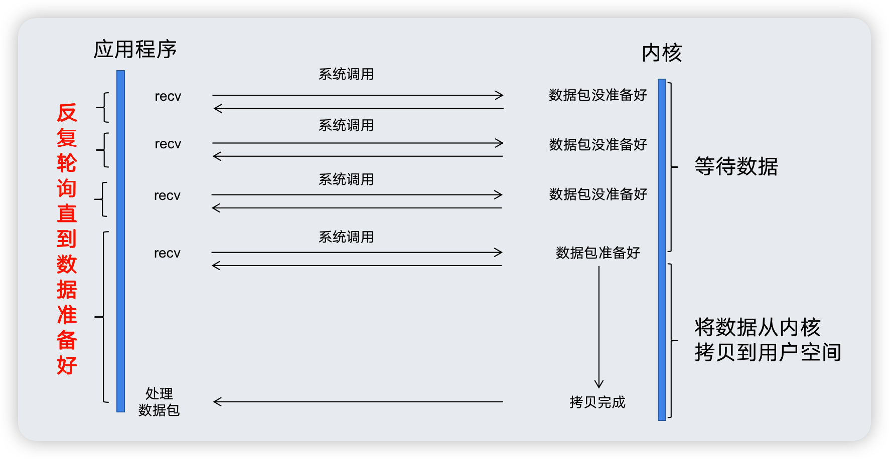 NIO模型