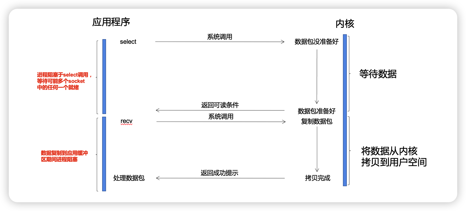 I/O多路复用模型