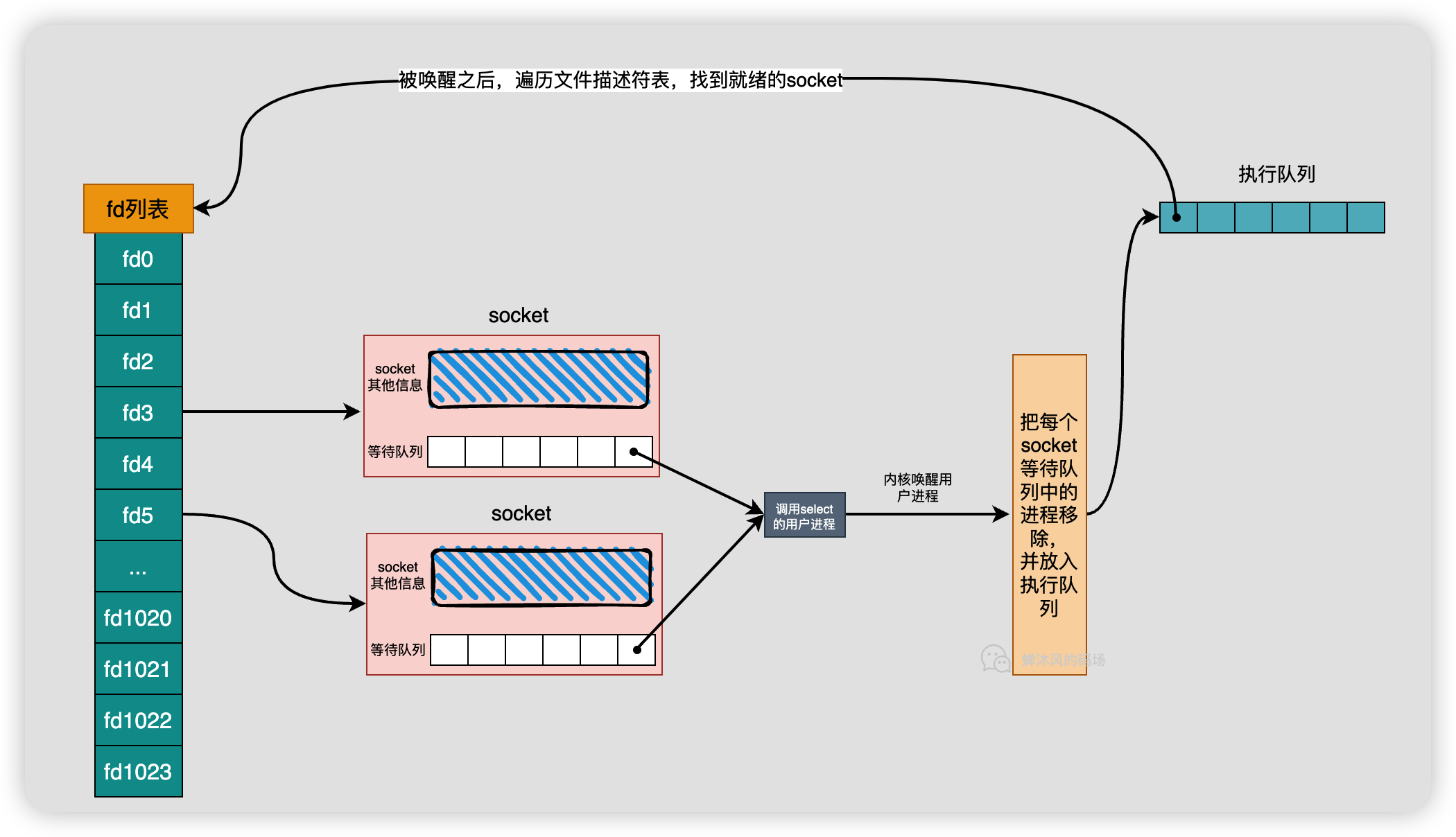 select的阻塞与唤醒