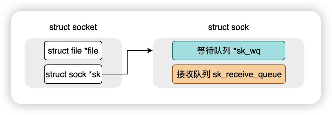 socket数据结构