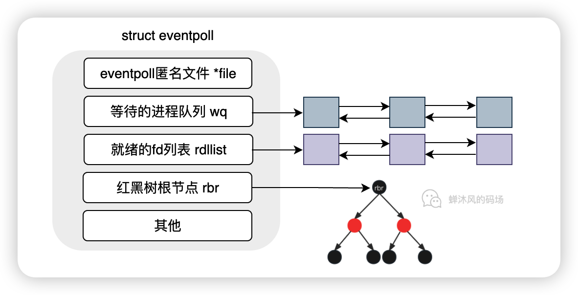 eventpoll对象