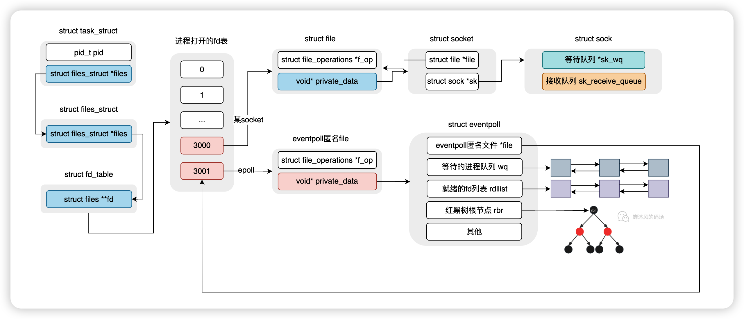 进程与epoll