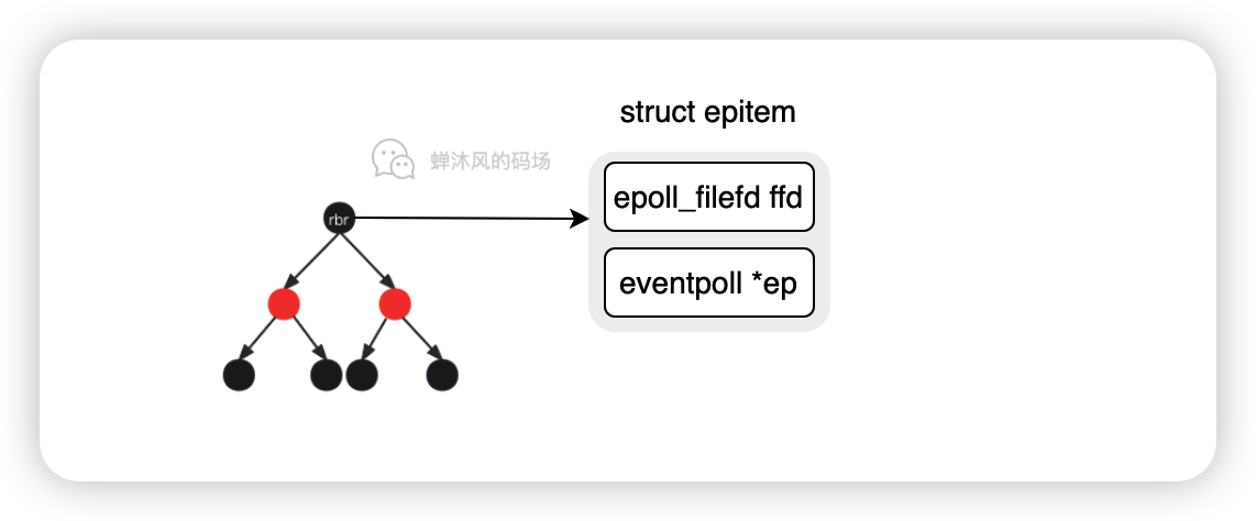 红黑树与epitem