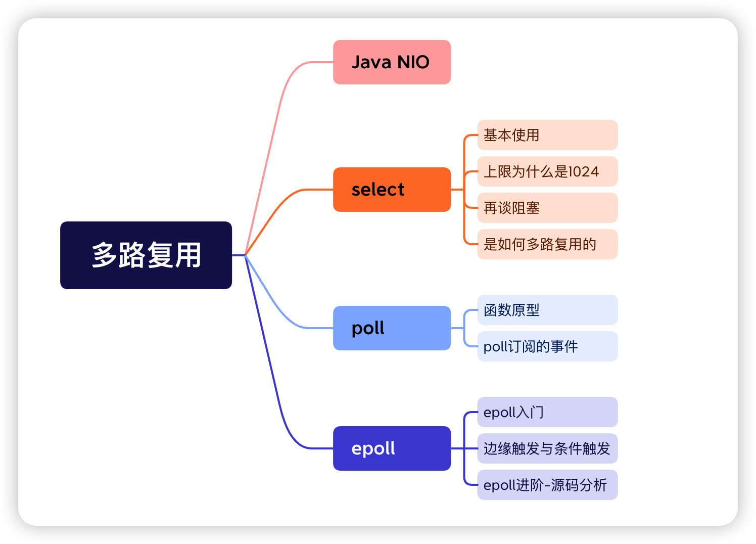 IO多路复用完全解析