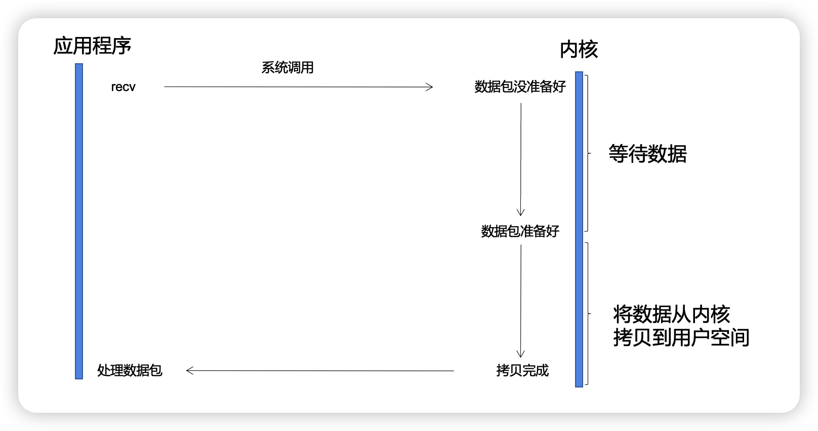 彻底搞懂同步异步与阻塞非阻塞