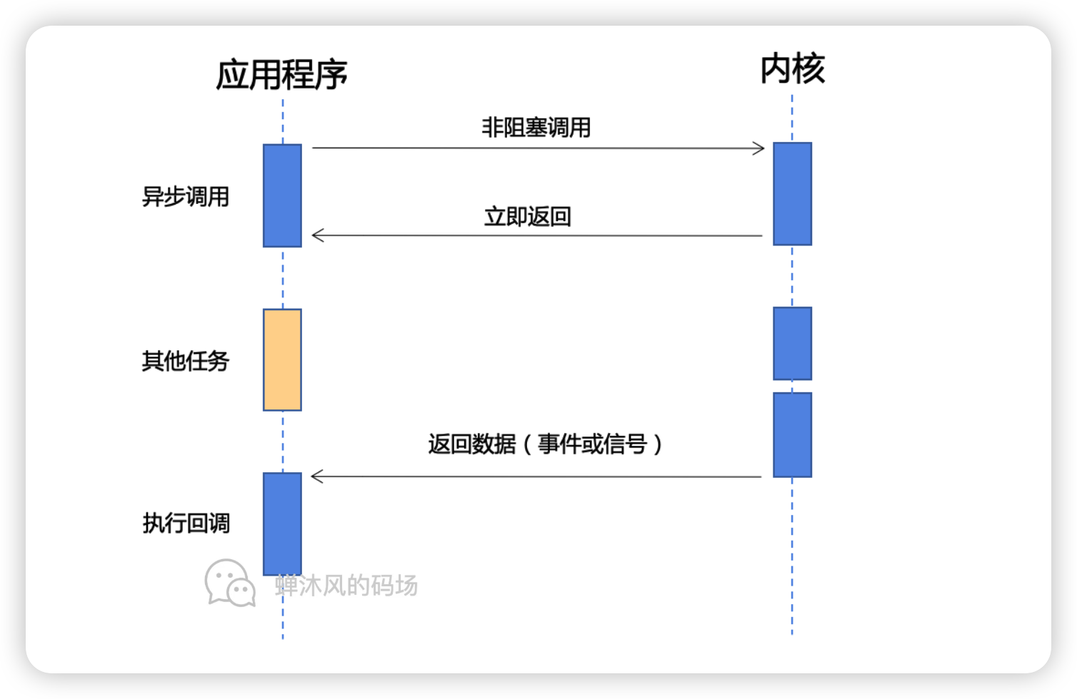 理想的异步IO