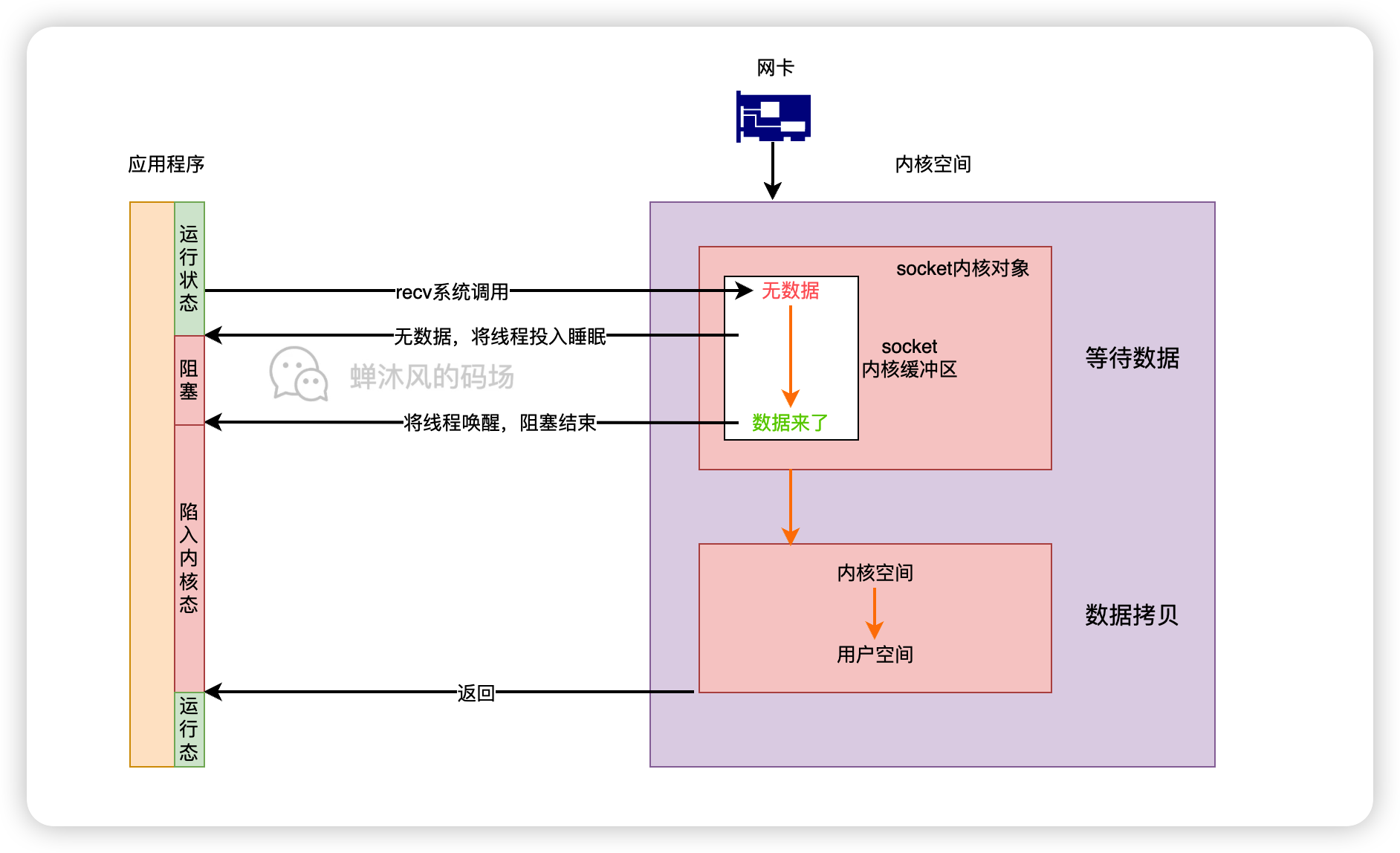 阻塞示意图