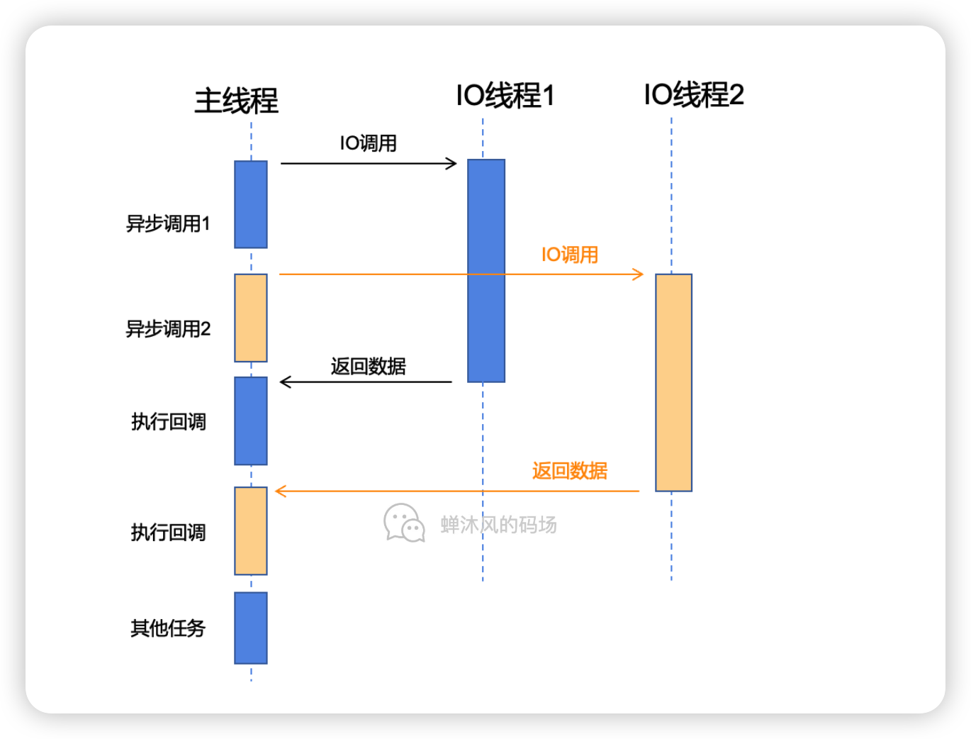 多线程模拟异步